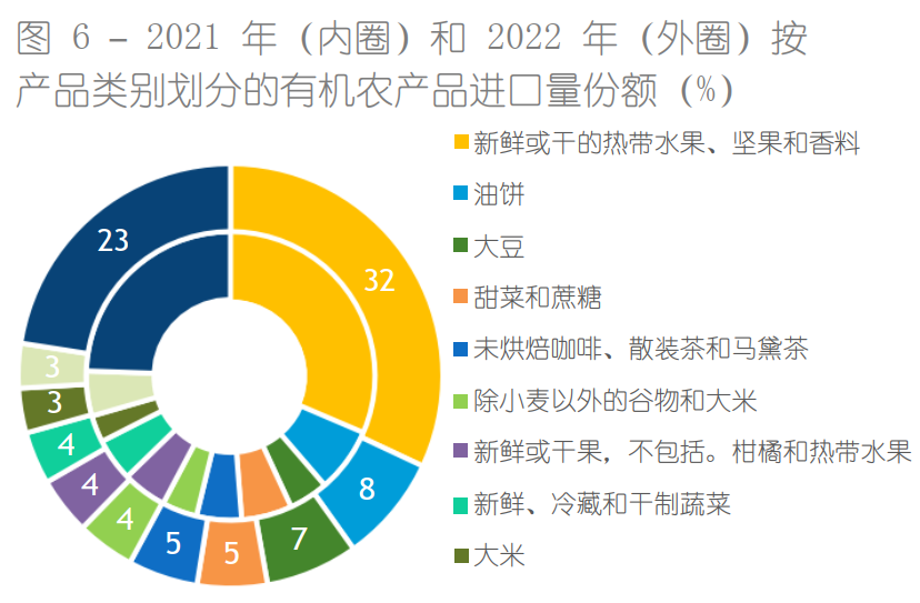 2023年歐盟有機產品進口報告 -中國有機產品對歐出口逐步恢復